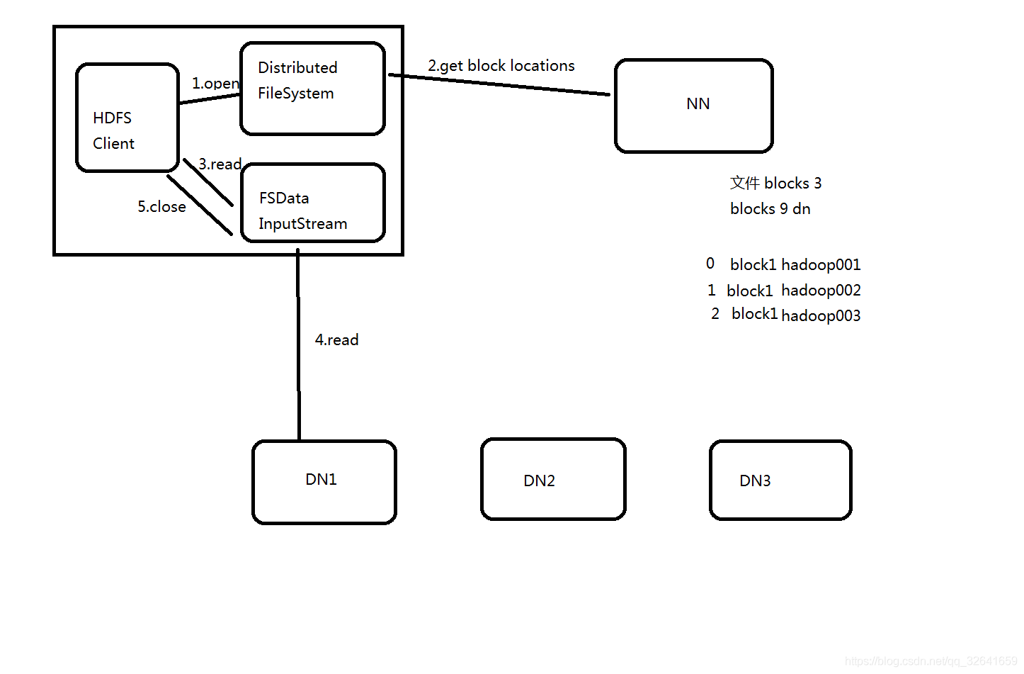 1.7 hadoop之hdfs读写流程详解与block副本放置策略 - 图6