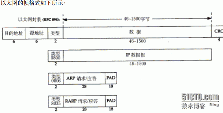 IP   以太网 - 图3