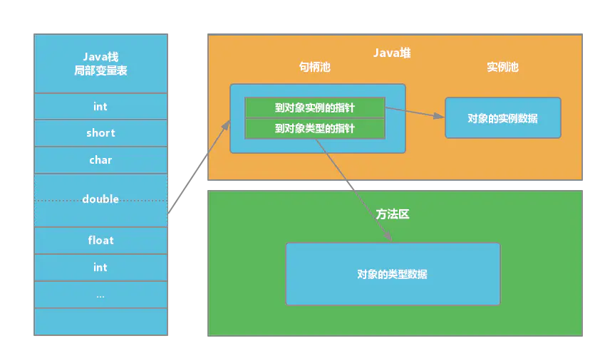 JVM  Java内存区域（常问） - 图7