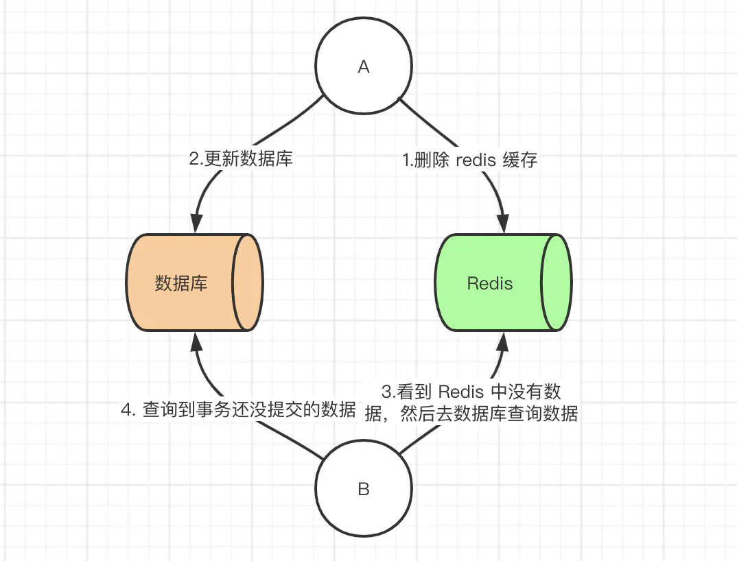 缓存一致性 - 图1