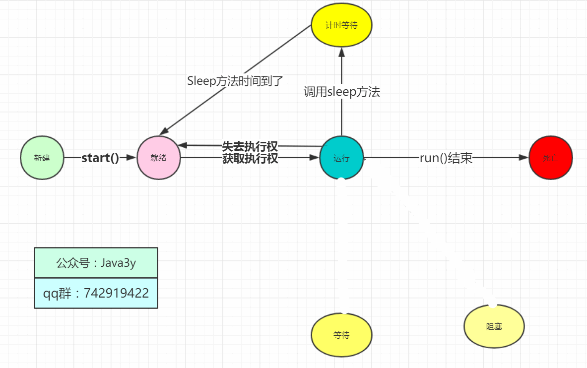 Thread - 图3