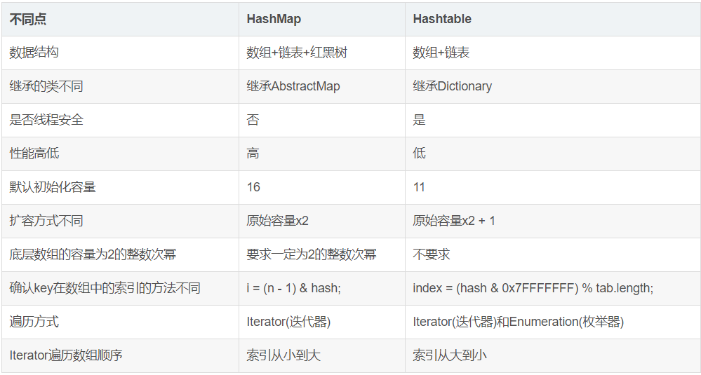 HashTable VS HashMap - 图1