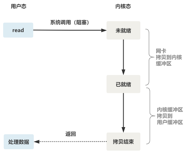 IO 多路复用 - 图3