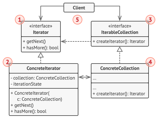 迭代器模式 - 图3