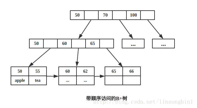 B/B 树 - 图1