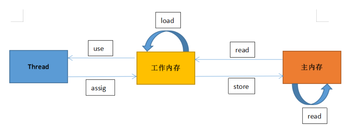 JMM Java内存模型 - 图4