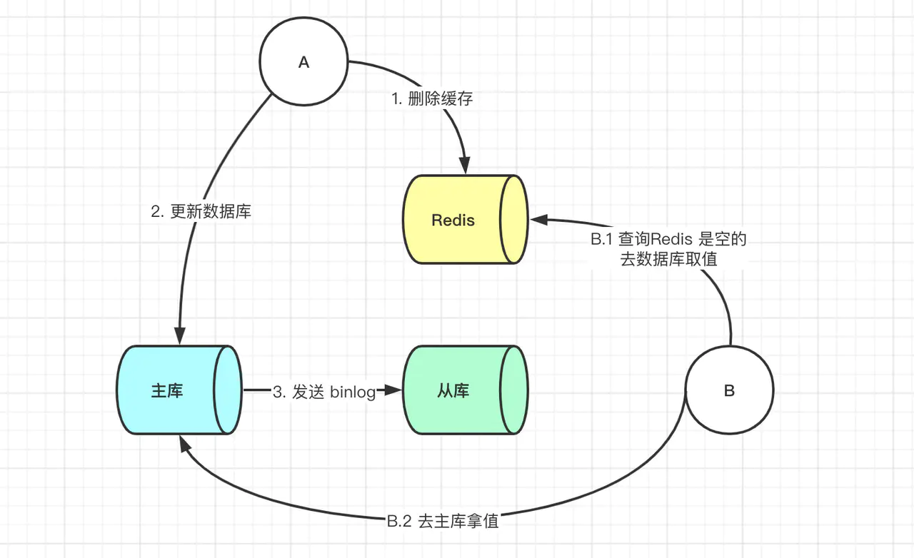 缓存一致性 - 图4