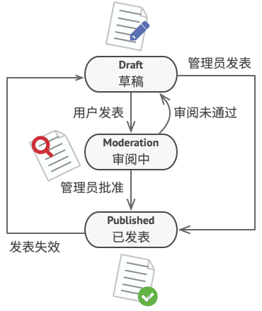 状态模式 - 图2