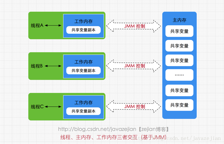 JMM Java内存模型 - 图1