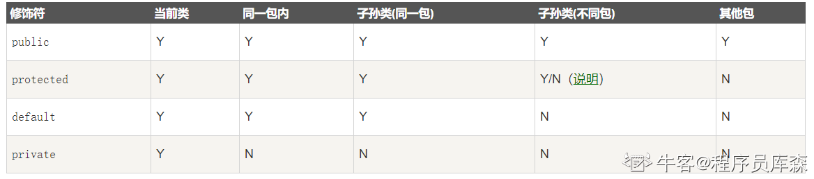 2修饰符（了解） - 图11