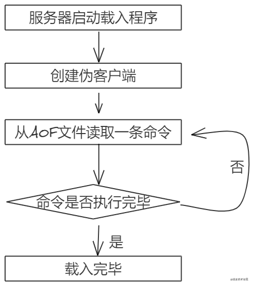 持久化 - 图4