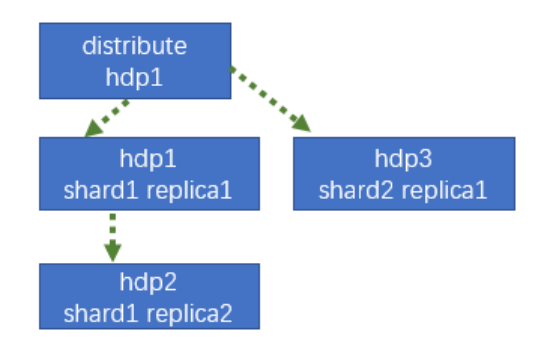 列存之clickhouse - 图16
