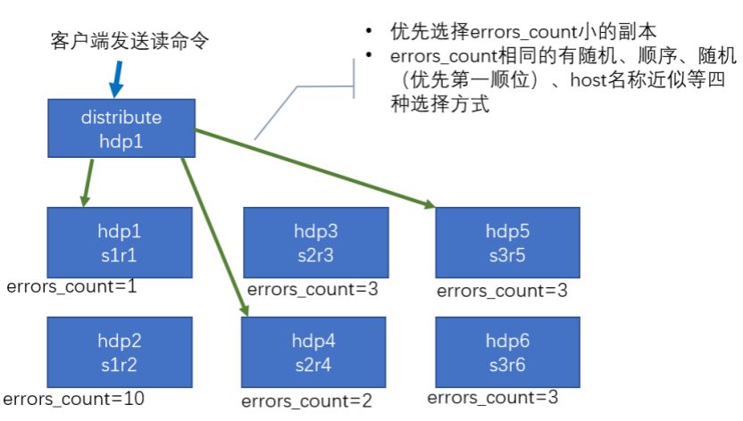 列存之clickhouse - 图15