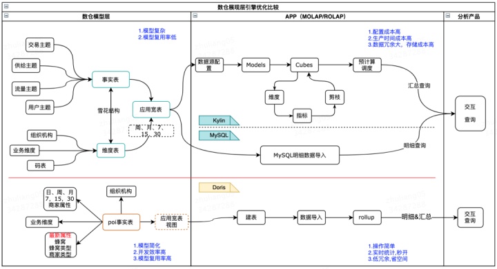 Apache Doris在美团外卖数仓中的应用实践 - 图4