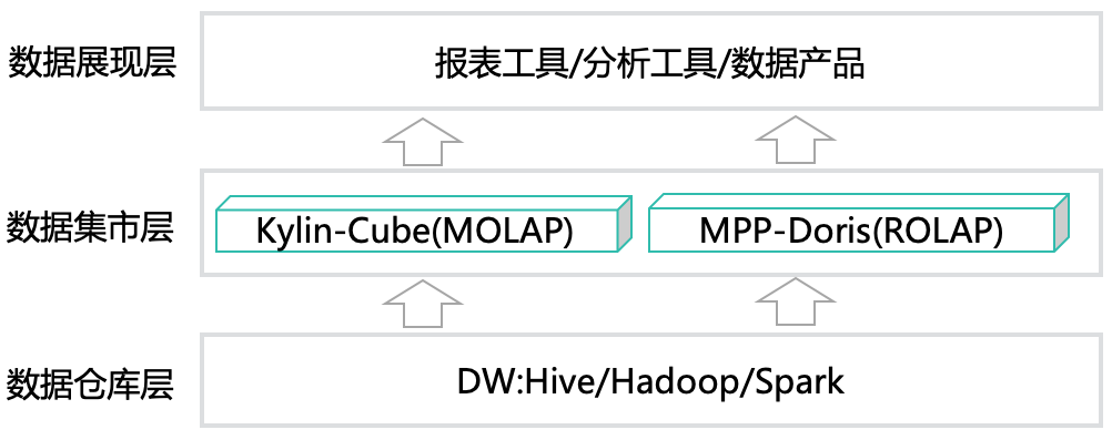Apache Doris在美团外卖数仓中的应用实践 - 图5