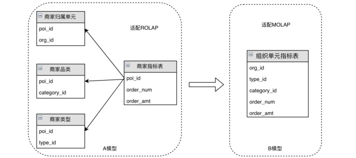 Apache Doris在美团外卖数仓中的应用实践 - 图6