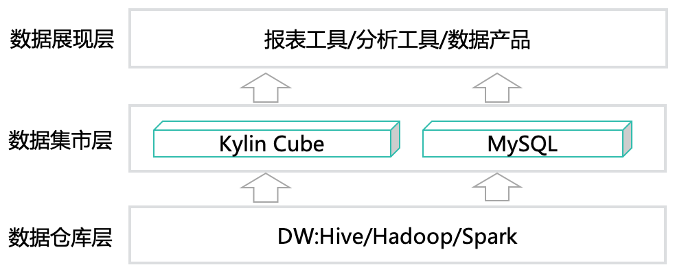 Apache Doris在美团外卖数仓中的应用实践 - 图2