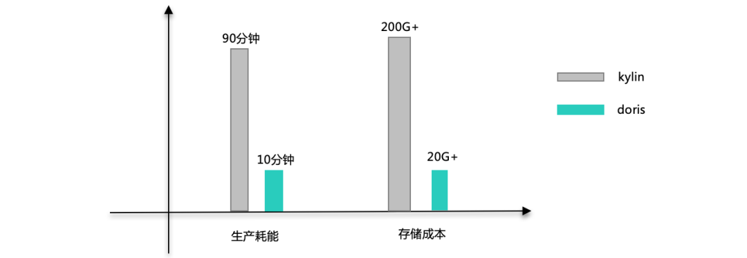 Apache Doris在美团外卖数仓中的应用实践 - 图9