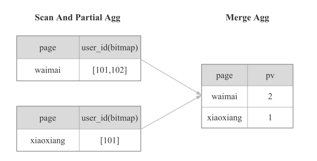 Apache Doris在美团外卖数仓中的应用实践 - 图18