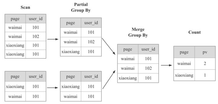 Apache Doris在美团外卖数仓中的应用实践 - 图17