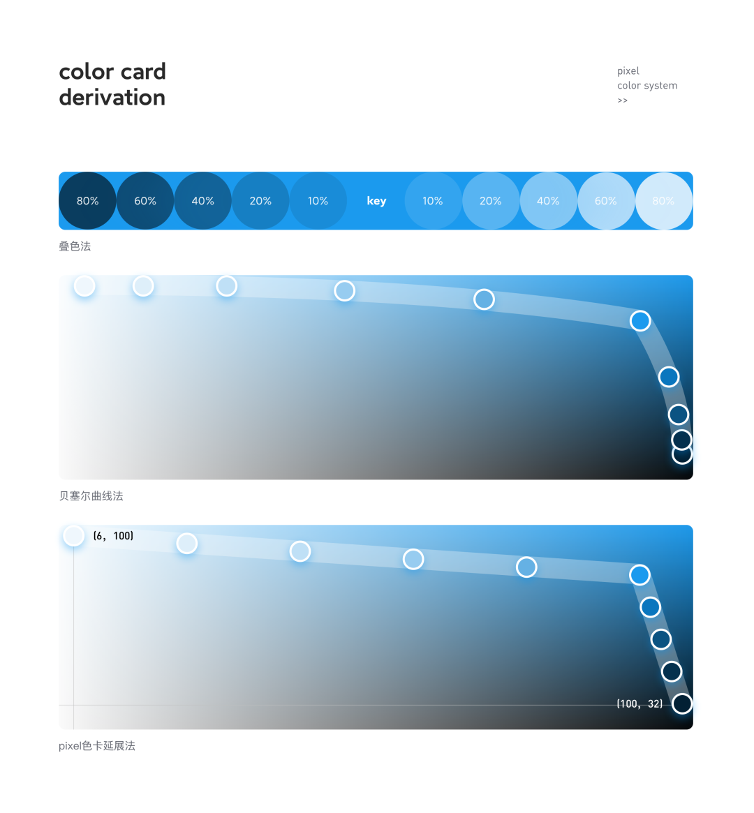 Pixel-如何建立设计系统中的色彩体系 - 图6