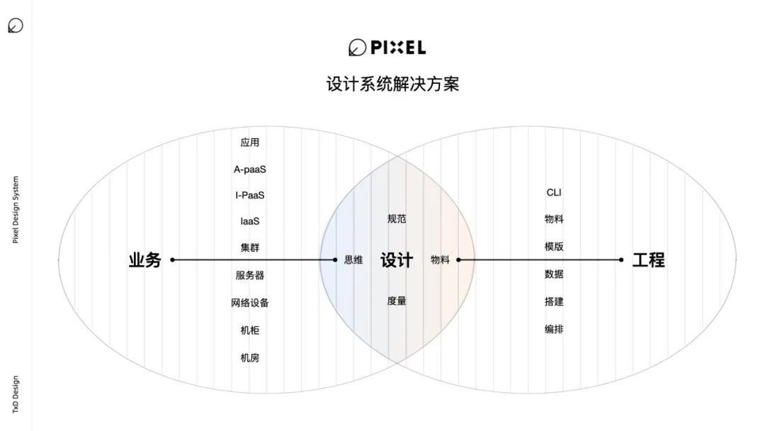 Pixel-解决规模化业务增长的设计系统建立和实践 - 图6