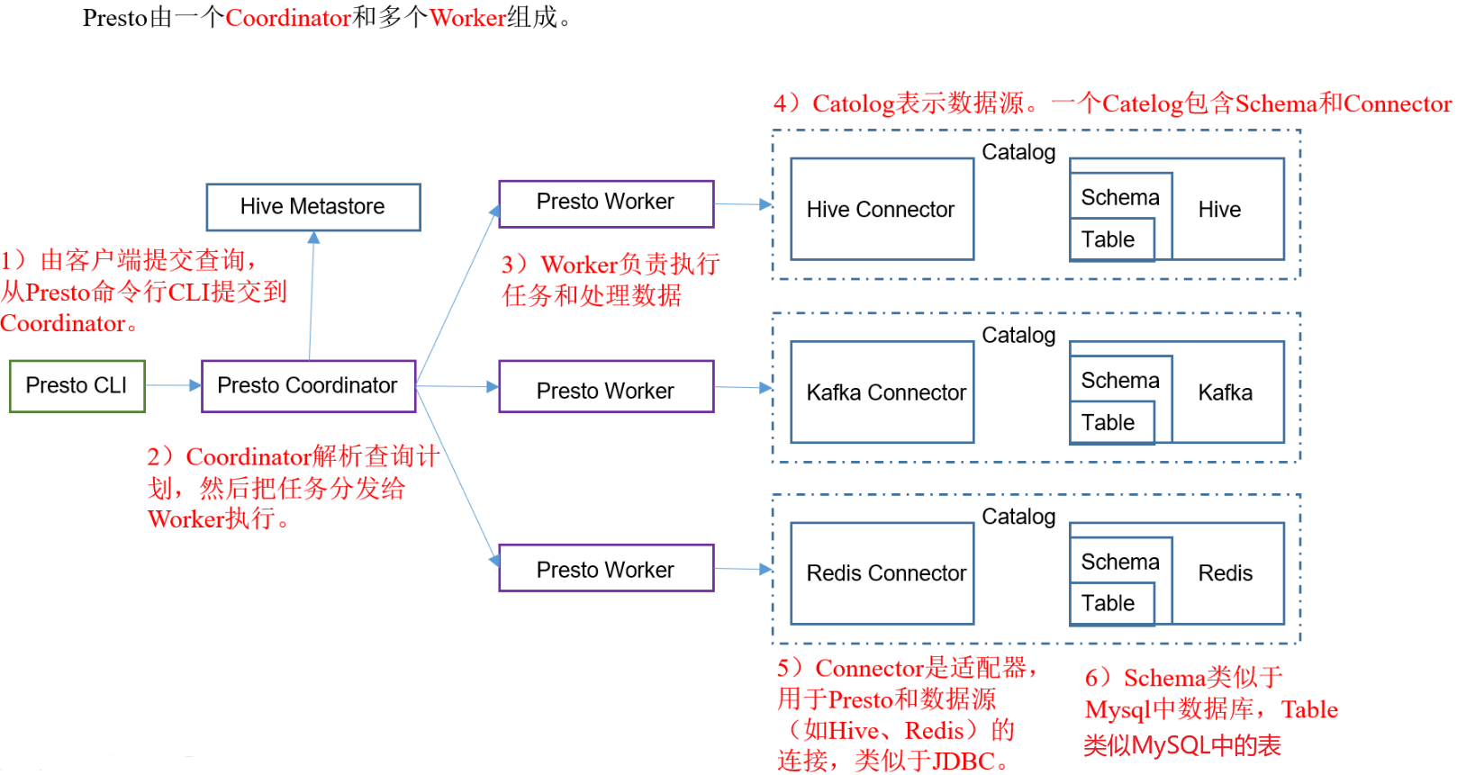 0004-1-Presto的安装和使用（转） - 图1