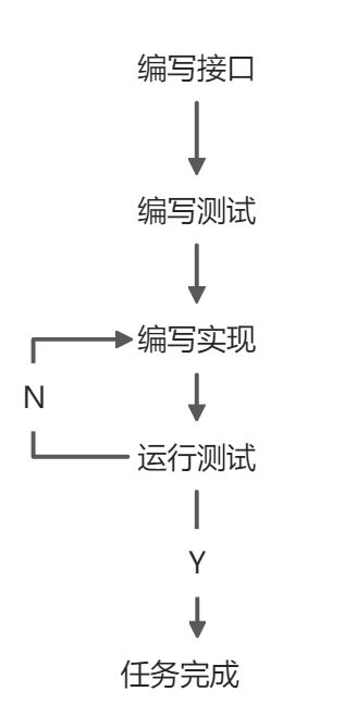 编写JUnit测试 - 图1