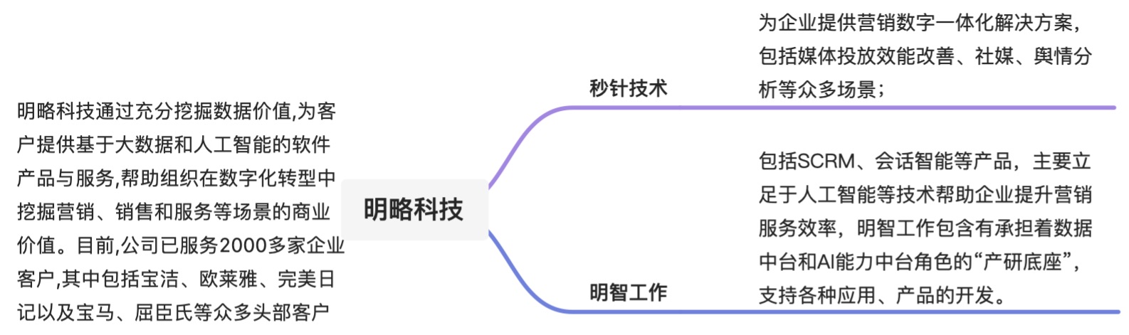 明略科技会话智能 - 图1