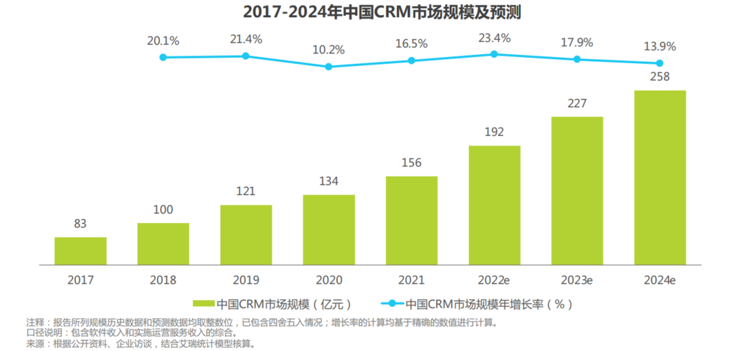 拆解CMR SaaS：销售易 - 图1