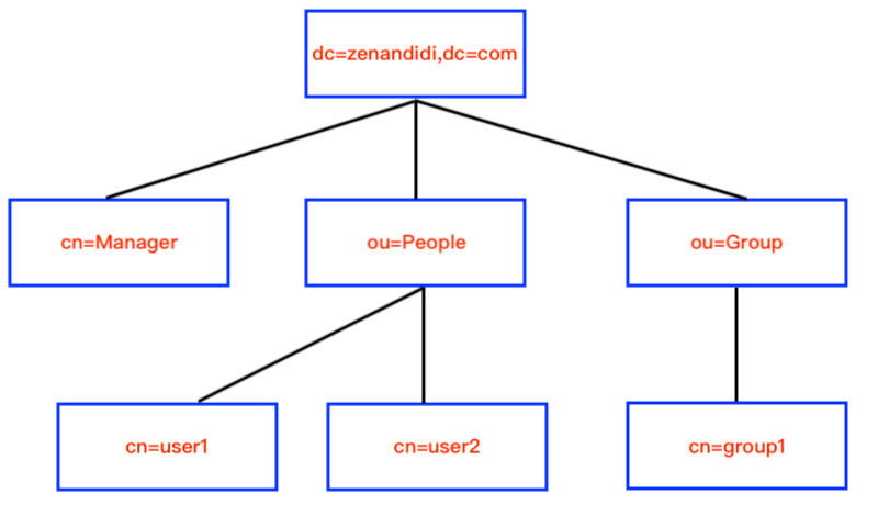 LDAP 基础学习笔记 - 图1