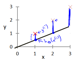 2.单变量线性回归 - 图10