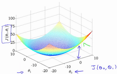 2.单变量线性回归 - 图16