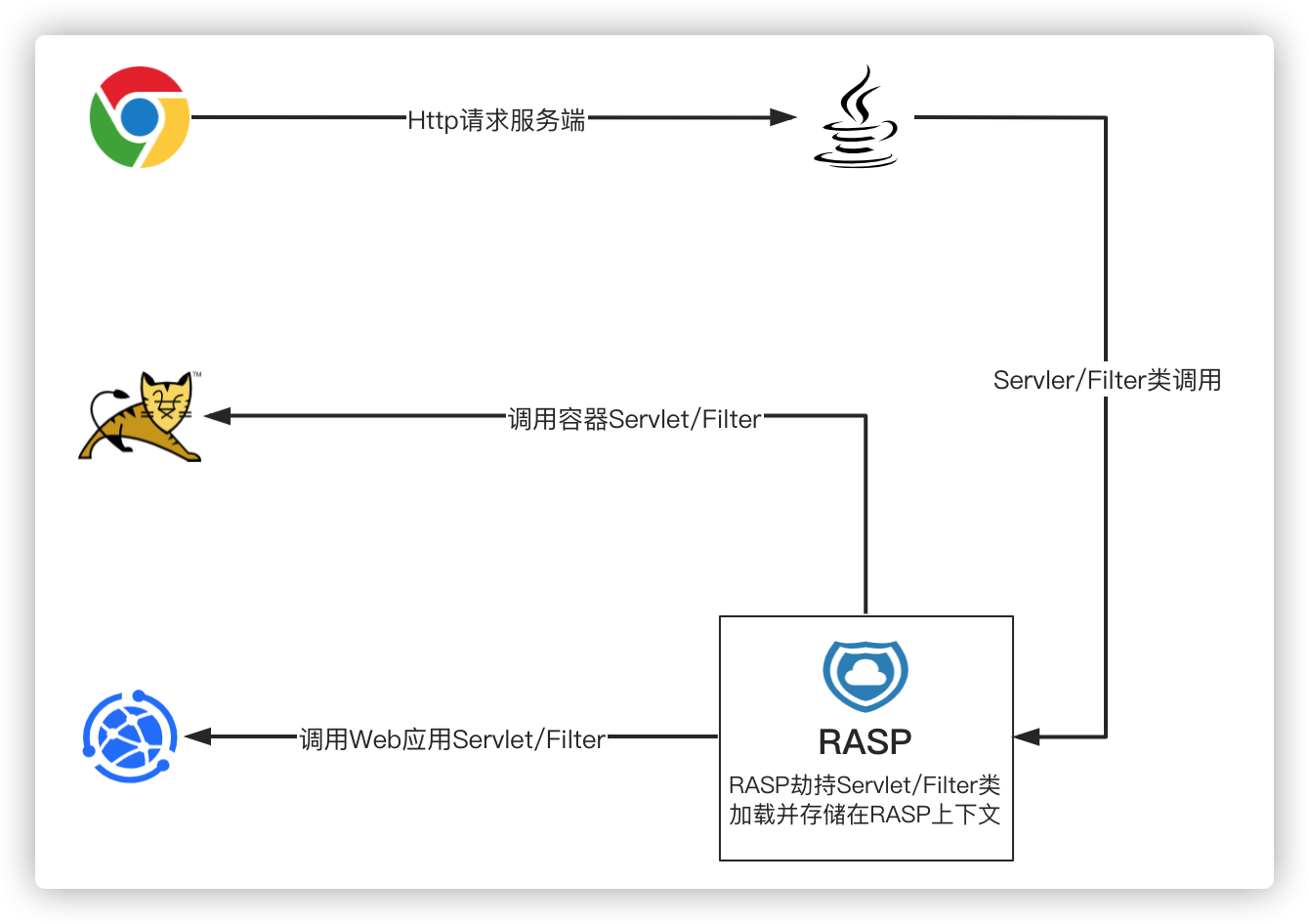 RASP Context - 图1