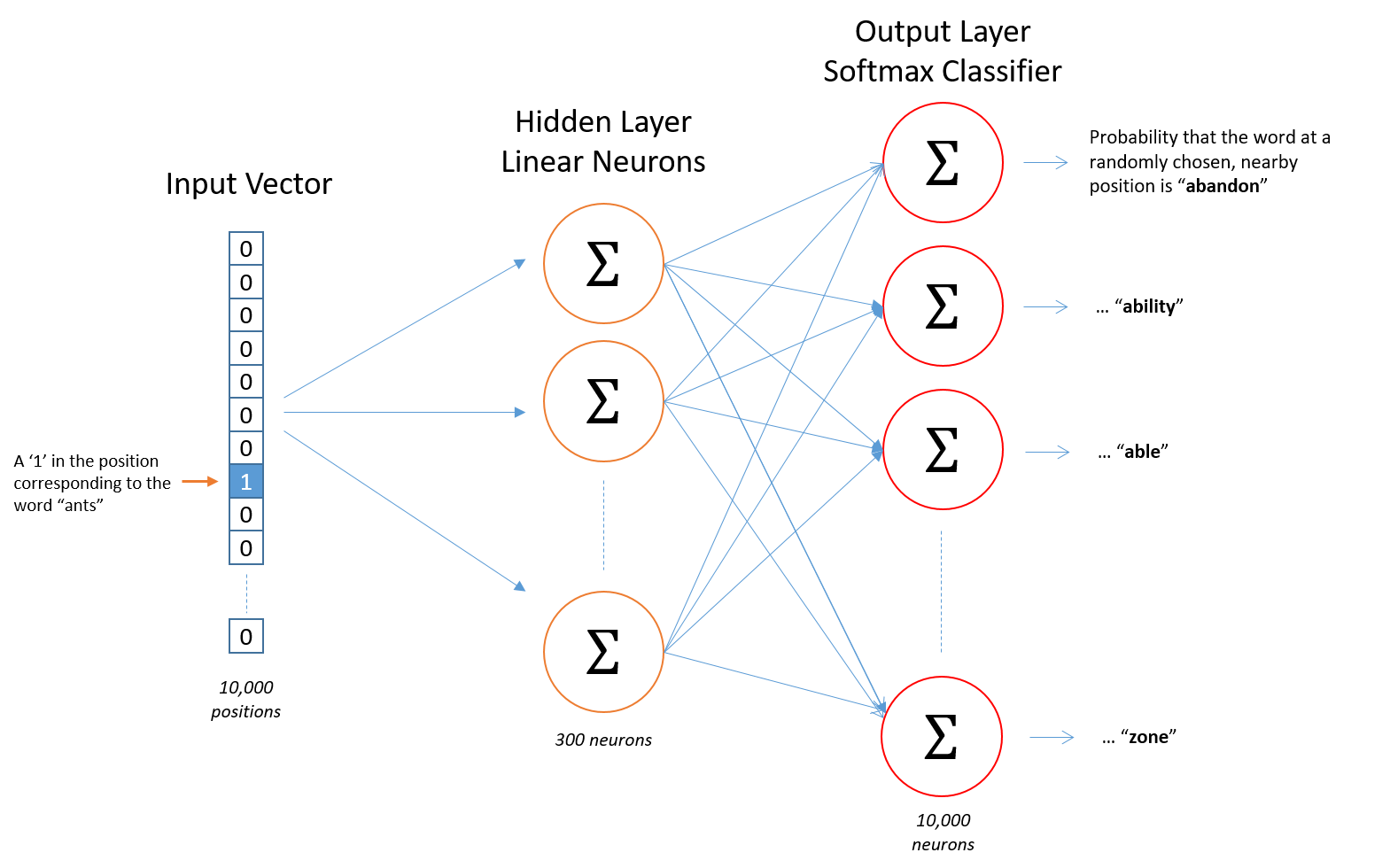 word2vec - 图1