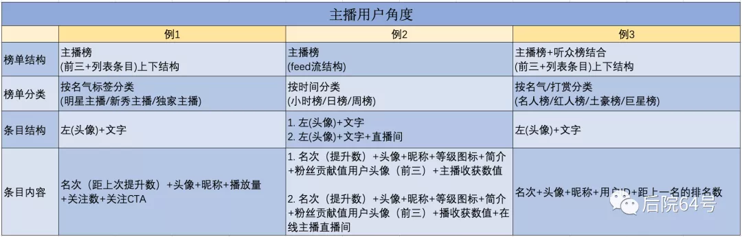 语音直播产品，如何设计《用户激励体系》之排行榜设计 （三）完结篇 - 图3