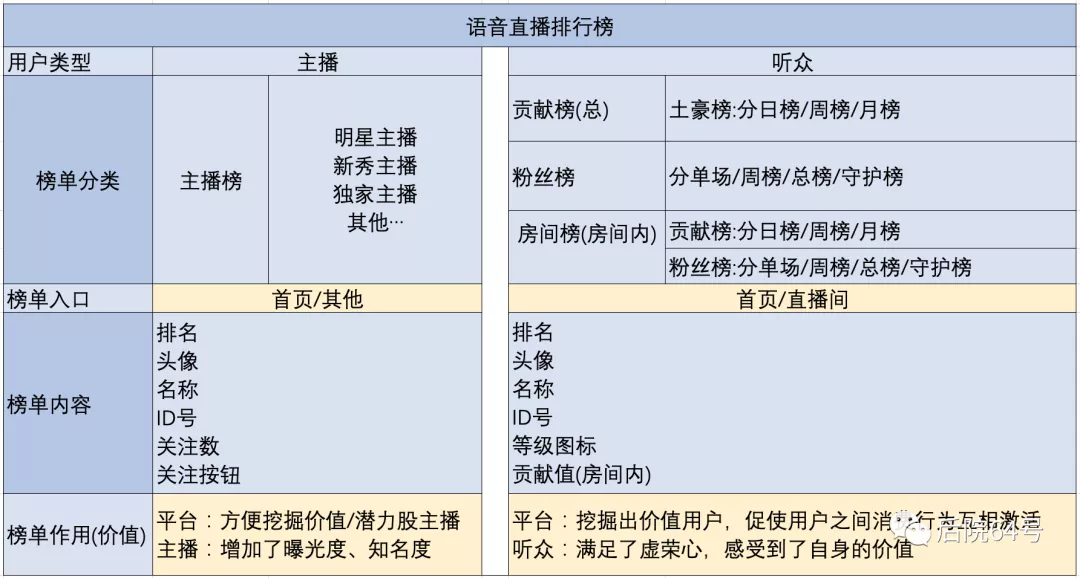 语音直播产品，如何设计《用户激励体系》之排行榜设计 （三）完结篇 - 图1