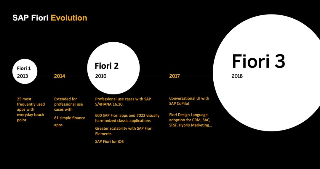 小强：解读Fiori 3.0 - 图4