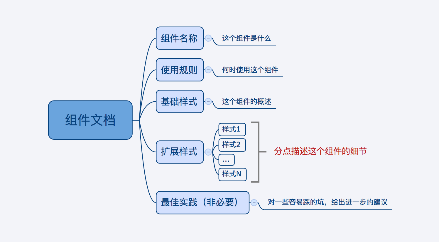 组件文档撰写规范 - 图2