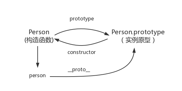 1.JavaScript深入之从原型到原型链 - 图2