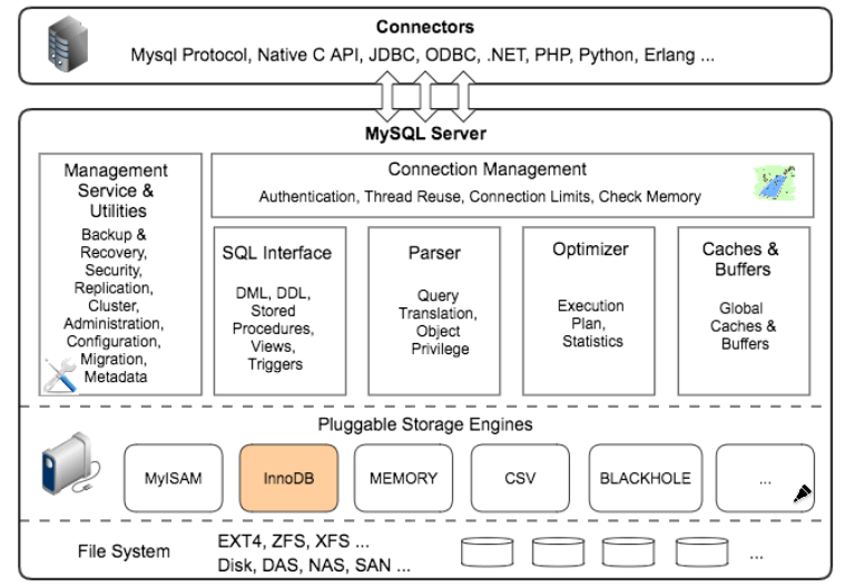 MYSQL 体系结构和基础管理 - 图4