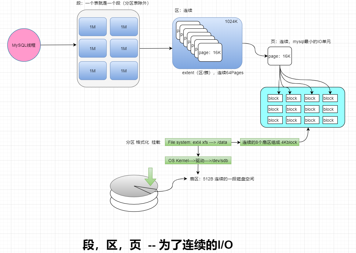 MYSQL 体系结构和基础管理 - 图6