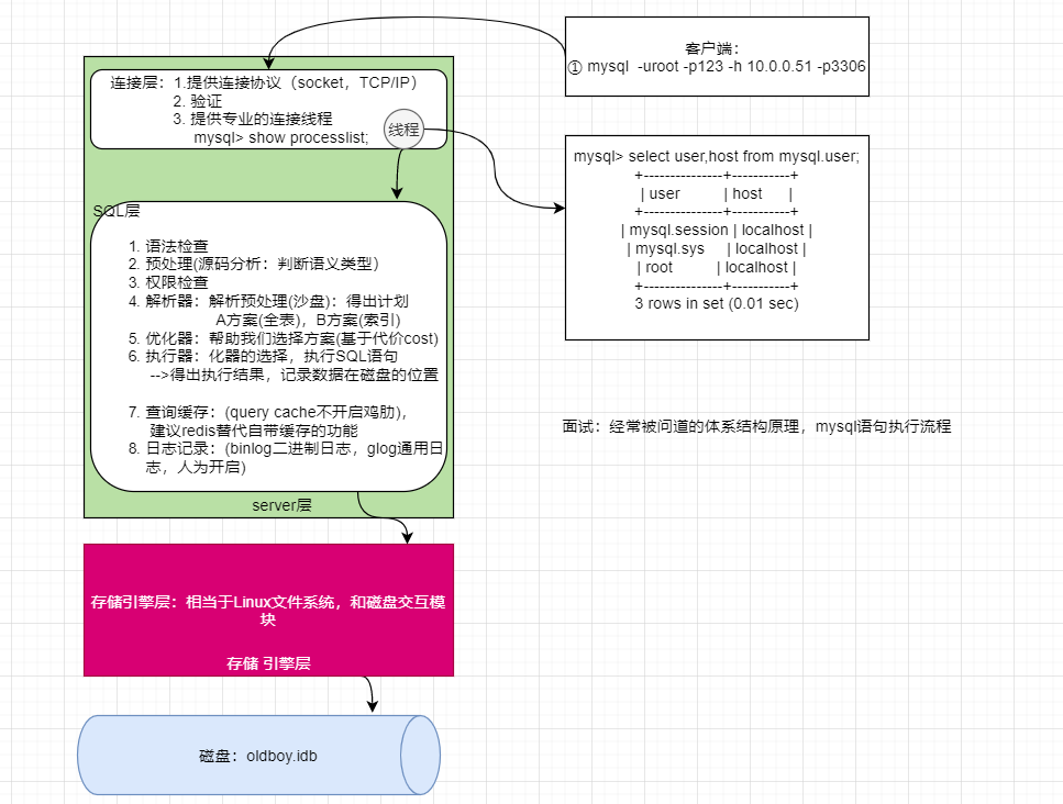 MYSQL 体系结构和基础管理 - 图5