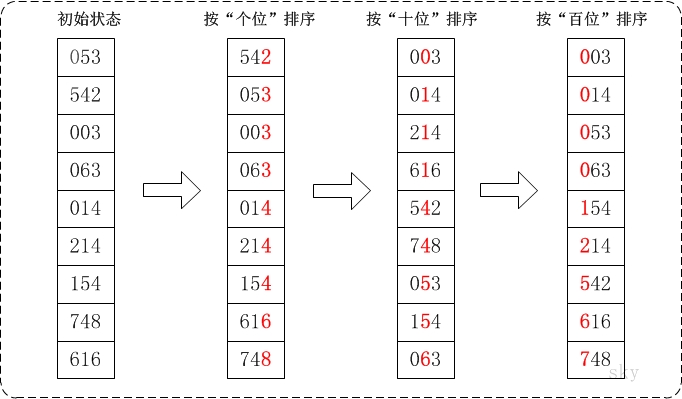 排序算法： - 图4