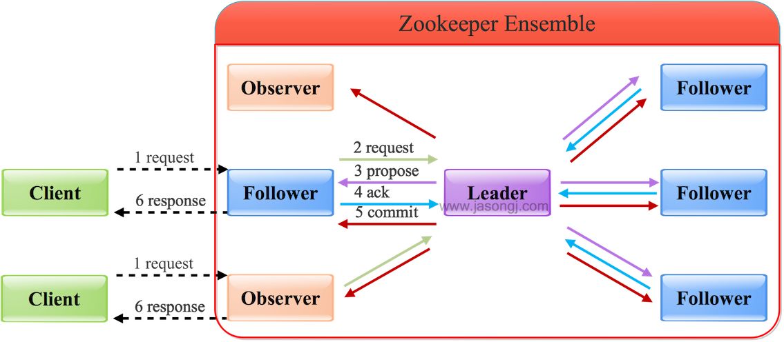 Zookeeper学习笔记 - 图13