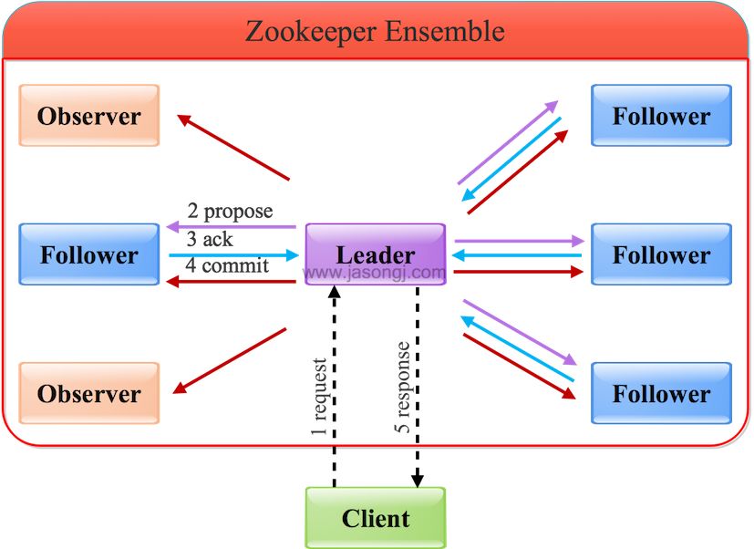 Zookeeper学习笔记 - 图12