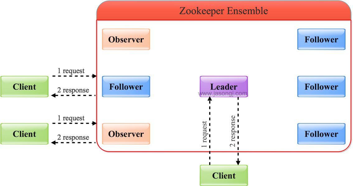 Zookeeper学习笔记 - 图14