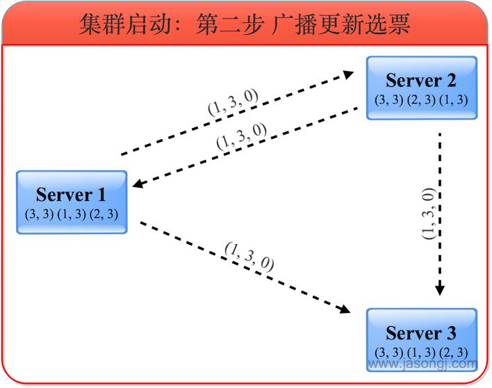 Zookeeper学习笔记 - 图16