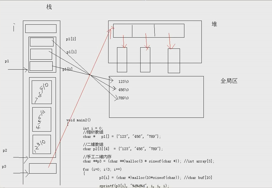 二级指针三种内存模型示意图 - 图1