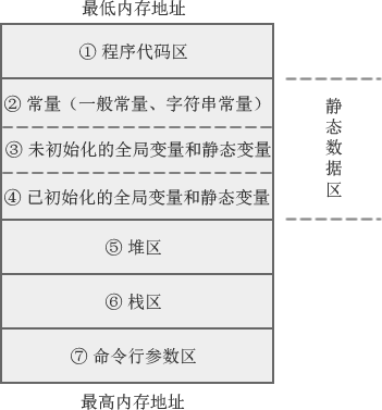 内存四区模型 - 图2